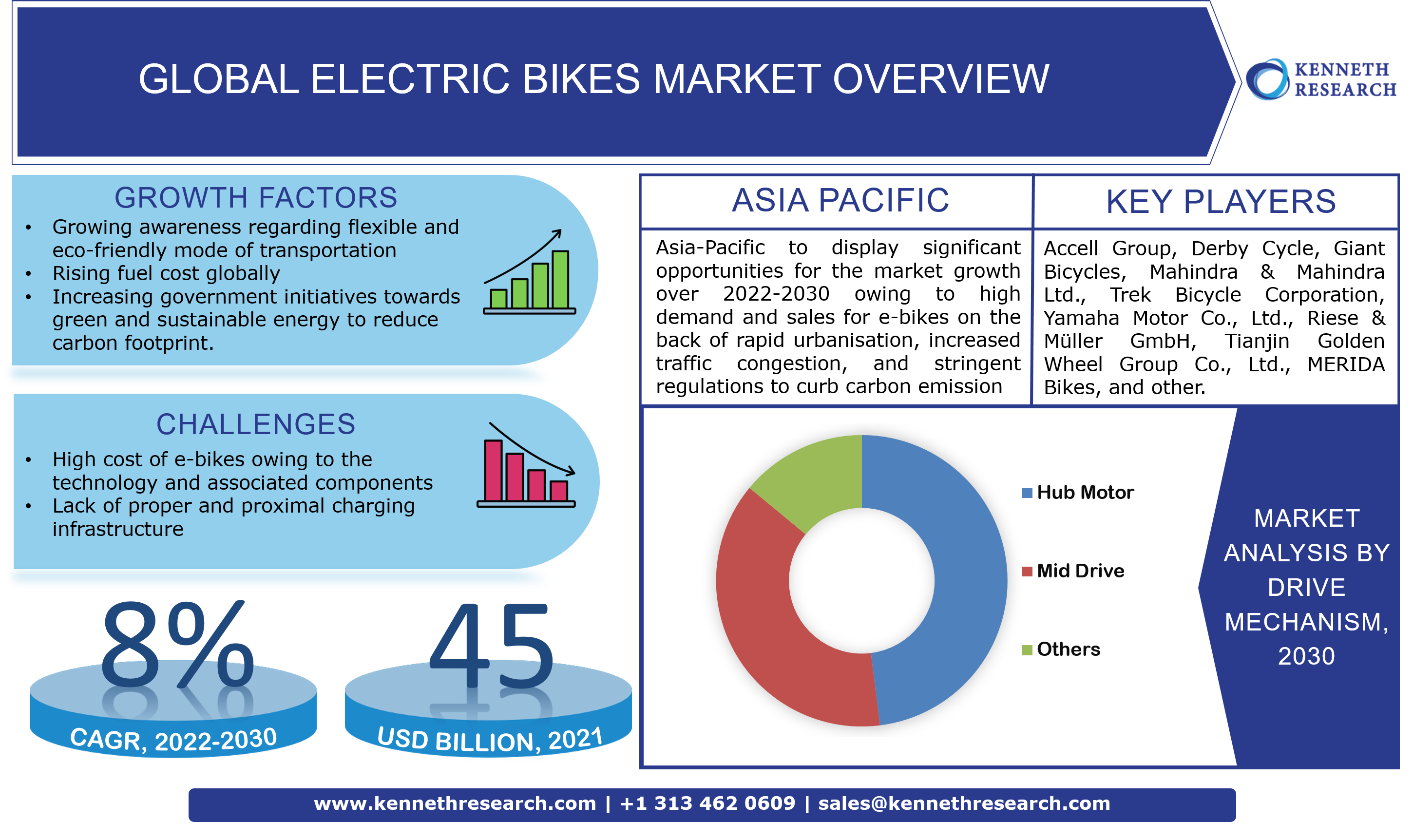 Global Electric Bike Market Size Growth, Analysis and Scope